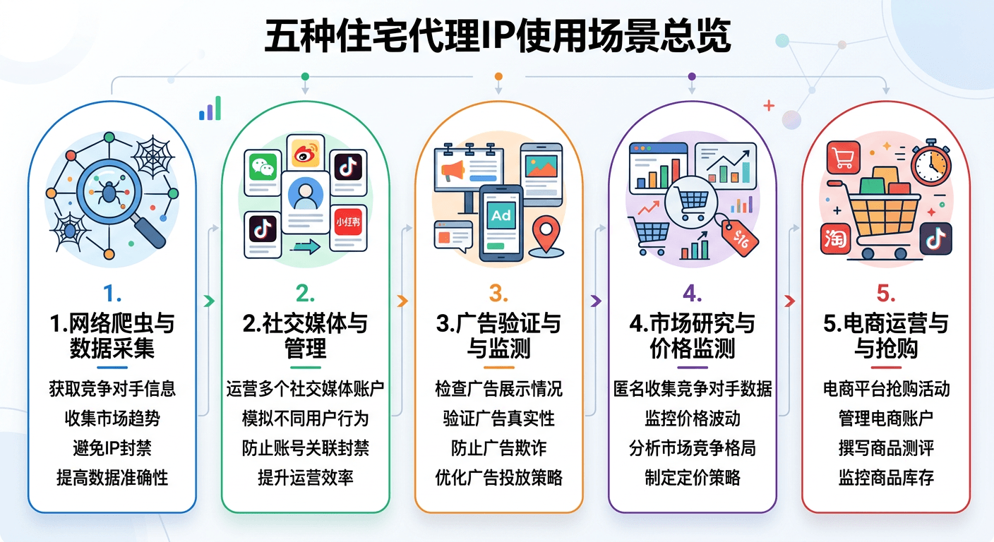 住宅代理ip是什么?一文看懂作用、优势与使用场景