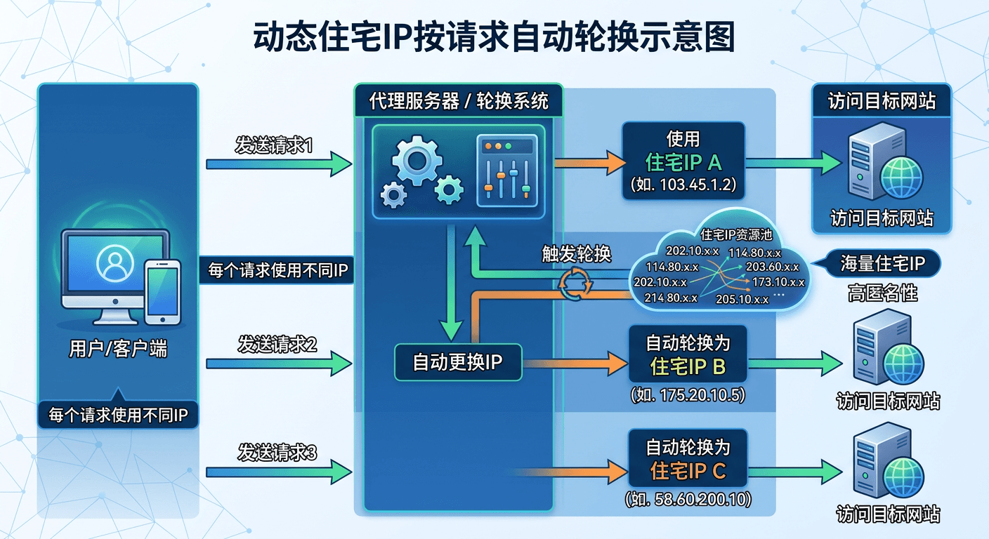 动态住宅IP按请求自动轮换的示意图