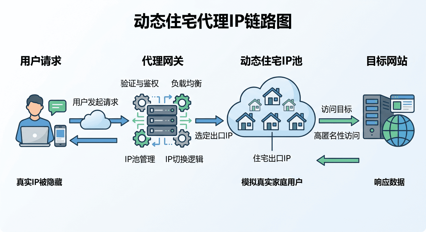 动态住宅代理IP链路图，展示用户请求经过代理网关再到住宅出口IP访问目标网站