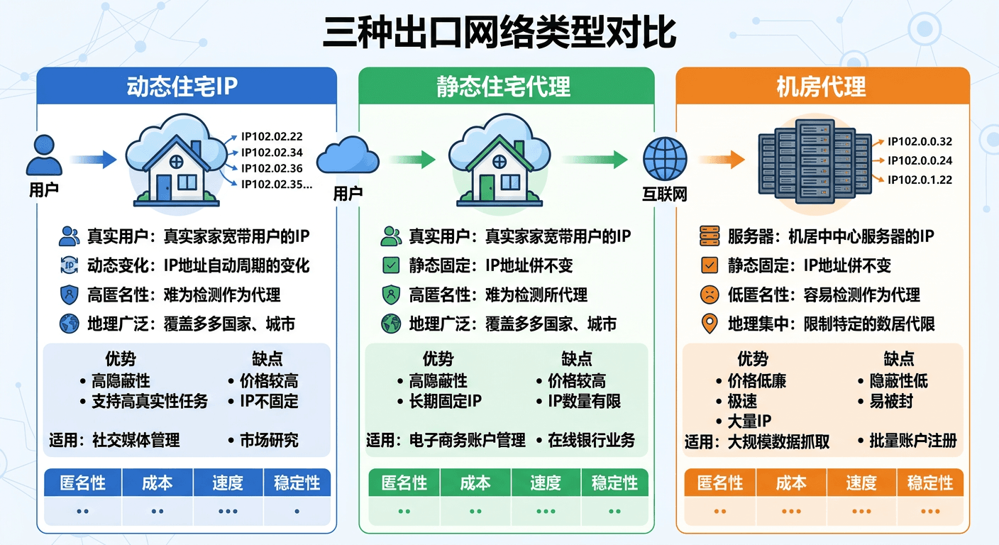 动态住宅IP、静态住宅代理和机房代理三类出口网络示意图