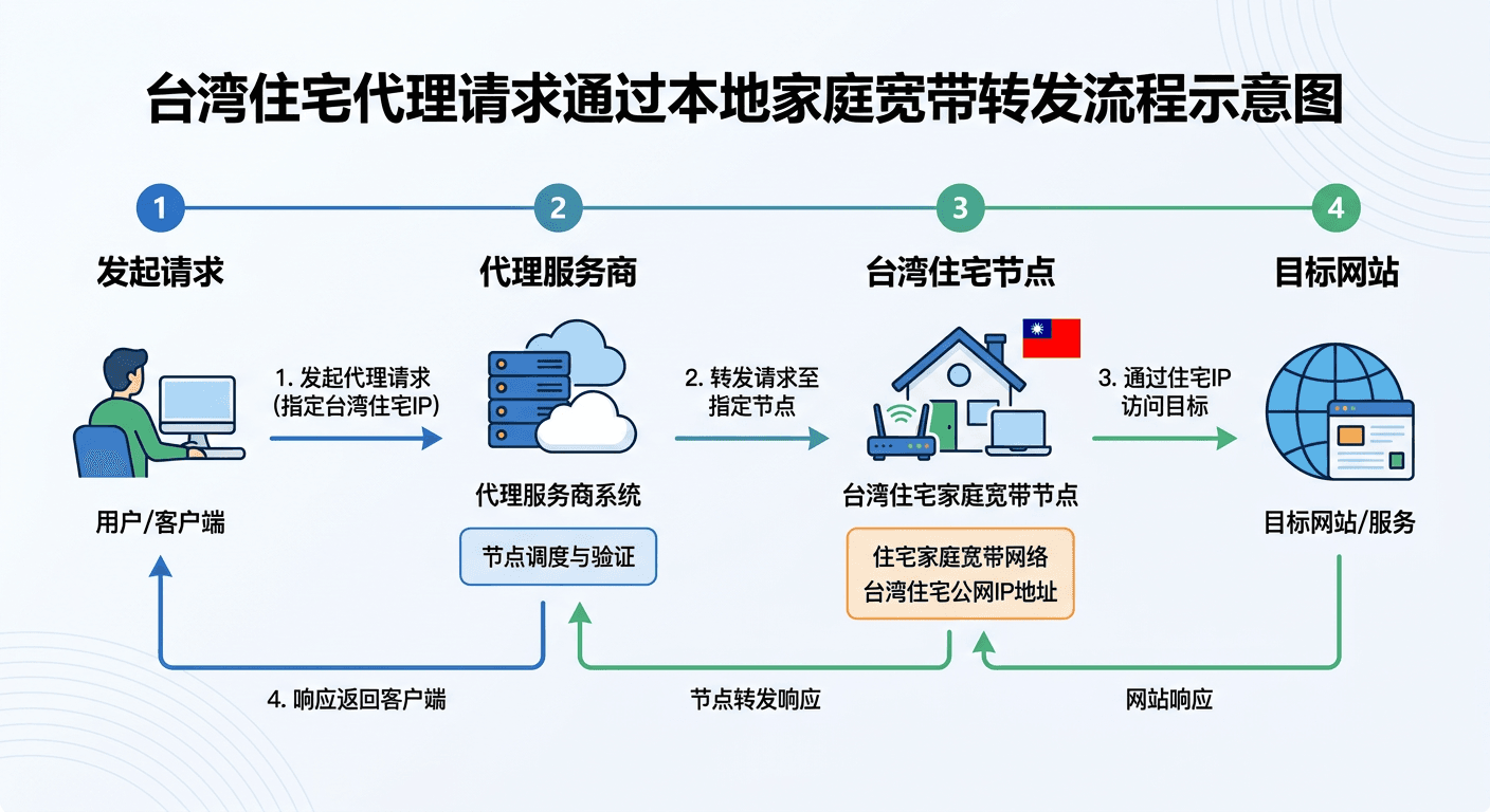 台湾住宅代理请求通过本地家庭宽带转发的流程示意图