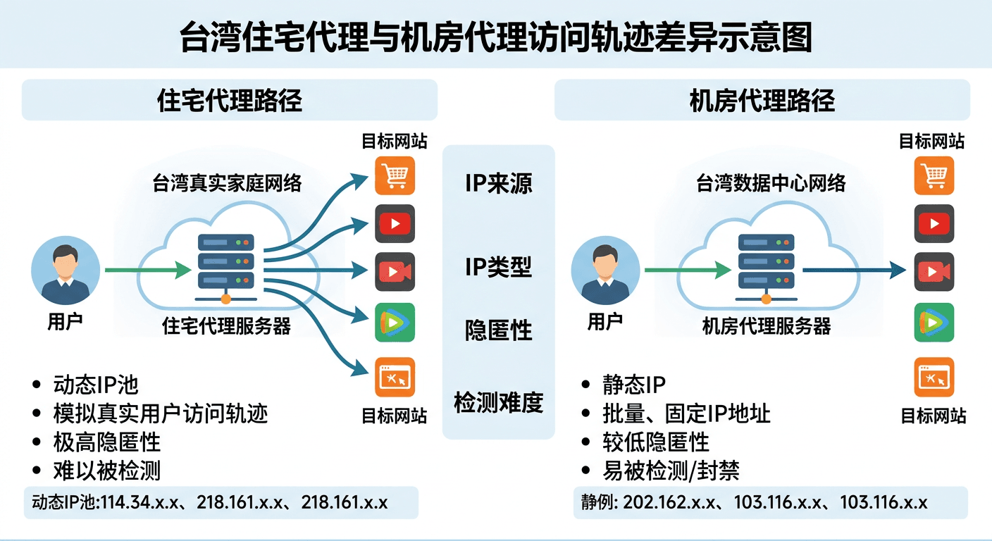 台湾住宅代理与机房代理访问轨迹差异示意图