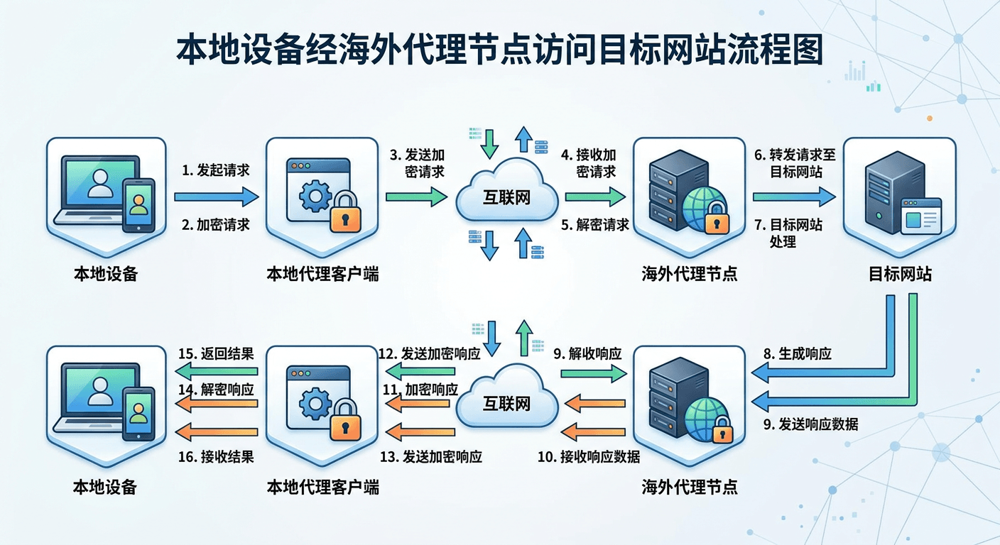 本地设备经海外代理节点访问目标网站并返回结果的流程图