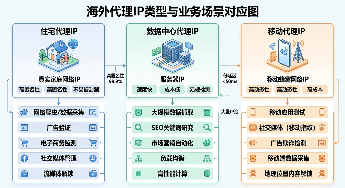 海外代理IP三种类型与业务场景对应关系示意图