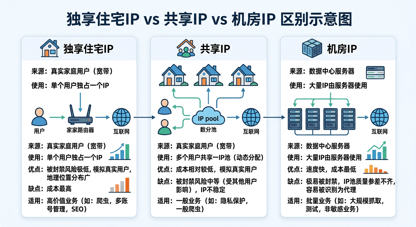 独享住宅IP与共享IP和机房IP的简单区别示意图