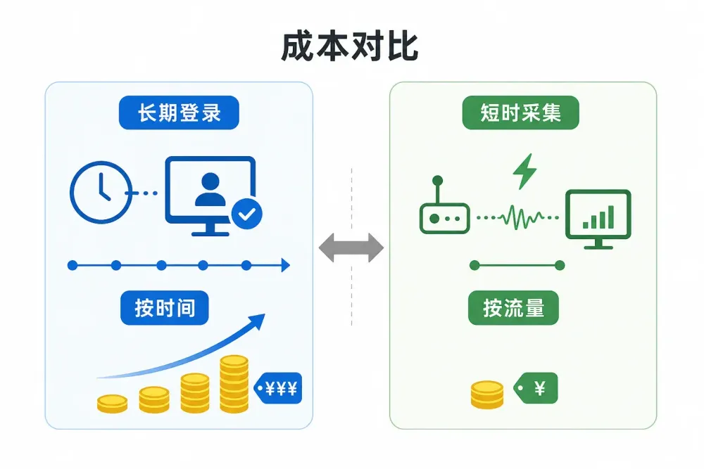 2026告别cloudflare无限循环验证-住宅isp代理ip实测-选这些就够了-3.webp