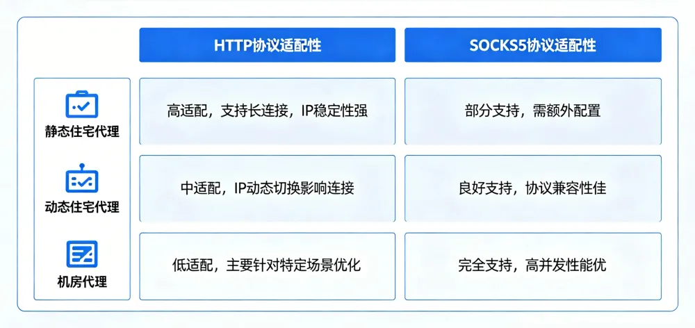 住宅类型与机房代理对比信息卡生成 (3).webp