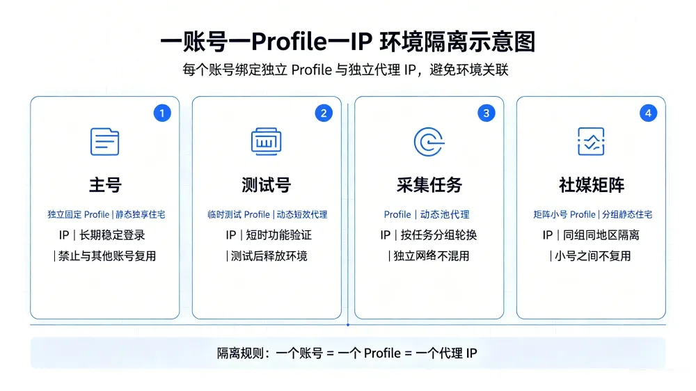 Hubstudio指纹浏览器代理怎么设置更稳定？2-1.webp