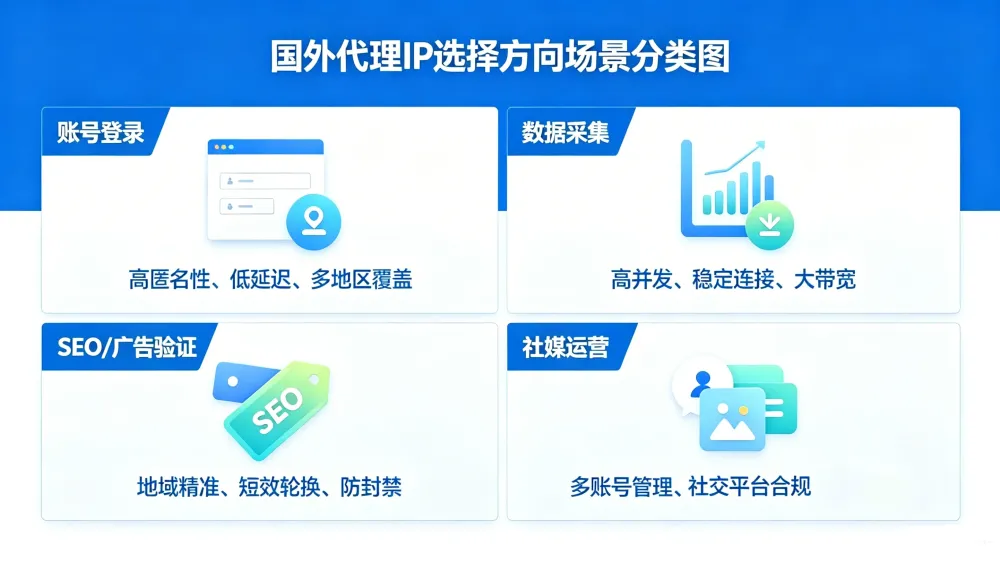 海外代理IP场景分类选型 (2).webp