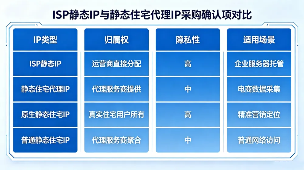 蓝白科技风扁平插画：ISP静态IP等四类IP采购确认项差异对比.webp