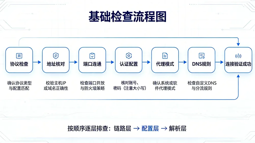 Shadowrocket代理设置后网页打不开怎么办1-1.webp