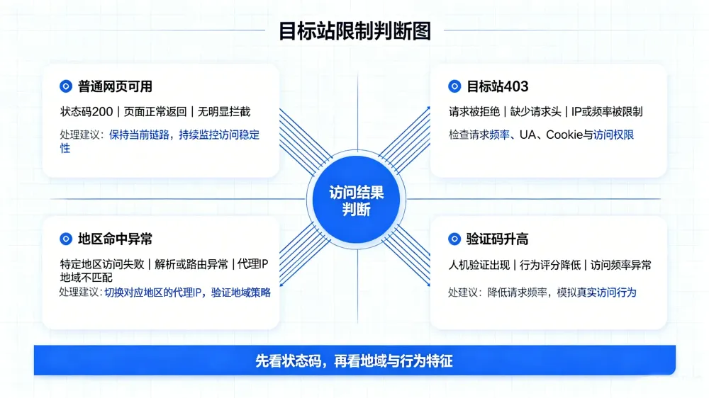 Shadowrocket代理设置后网页打不开怎么办2-1.webp