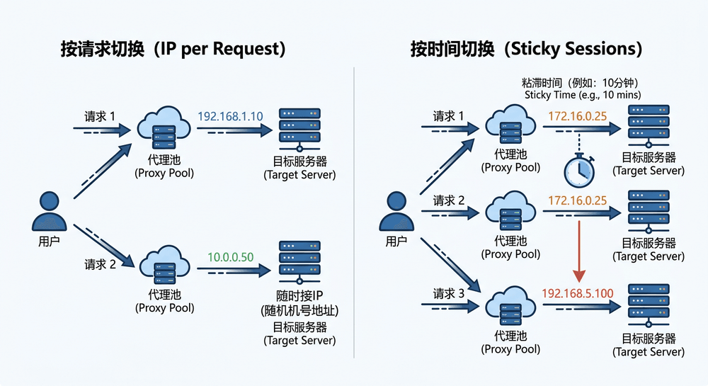 动态住宅代理按请求切换与按时间切换示意图