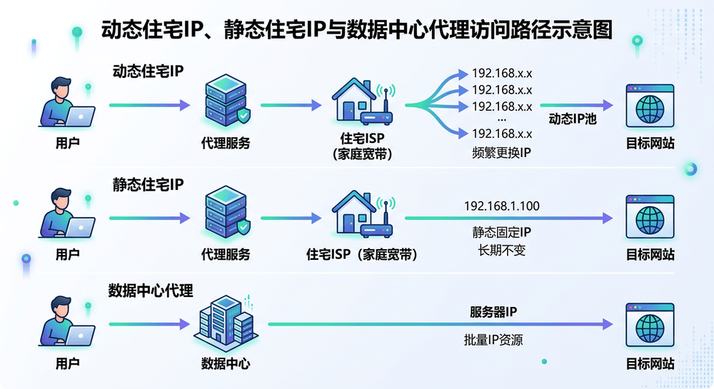动态住宅IP、静态住宅IP与数据中心代理的三类访问路径示意图