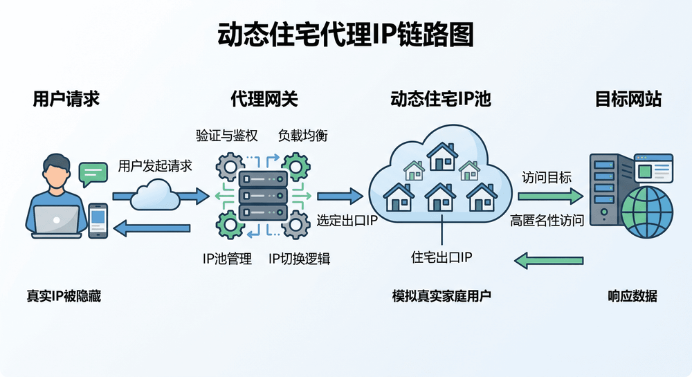 动态住宅代理IP链路图，展示用户请求经过代理网关再到住宅出口IP访问目标网站