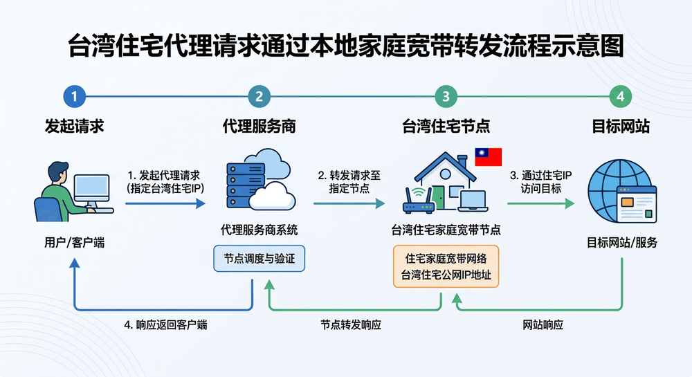 台湾住宅代理请求通过本地家庭宽带转发的流程示意图