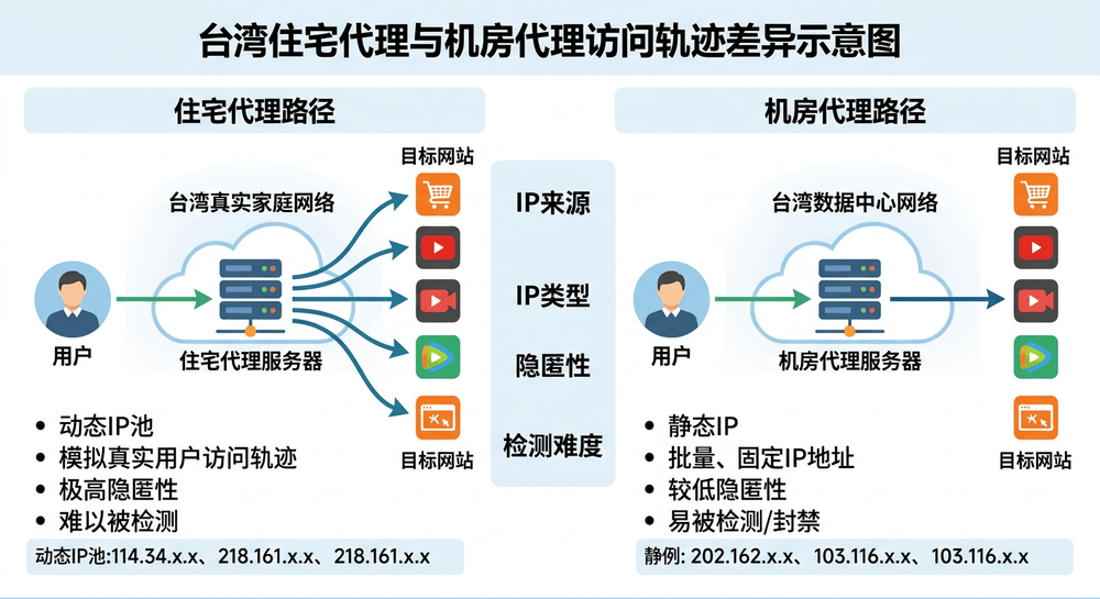 台湾住宅代理与机房代理访问轨迹差异示意图
