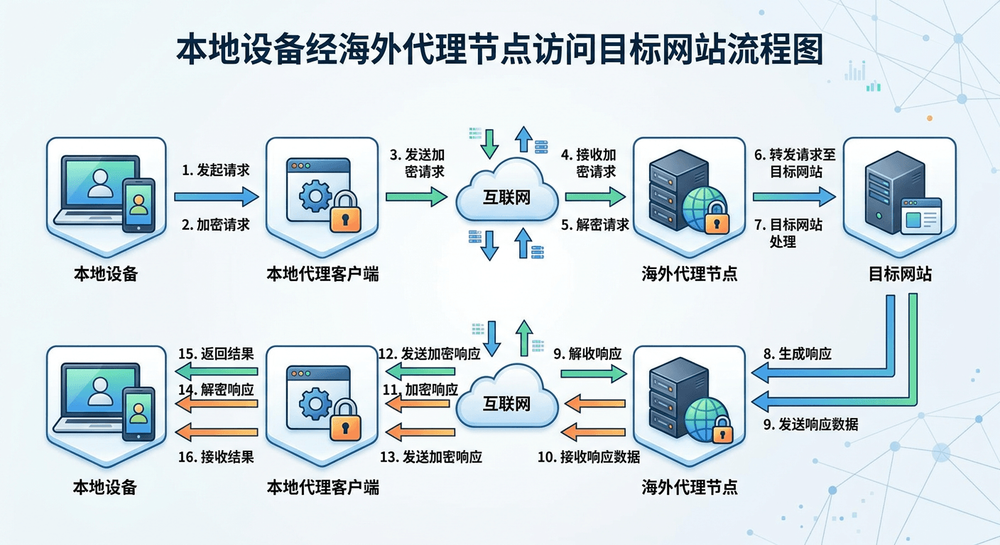 本地设备经海外代理节点访问目标网站并返回结果的流程图