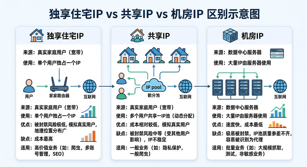 独享住宅IP与共享IP和机房IP的简单区别示意图