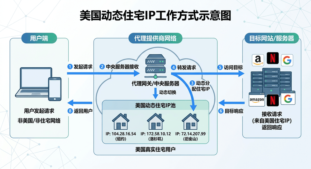 美国动态住宅IP工作方式示意图