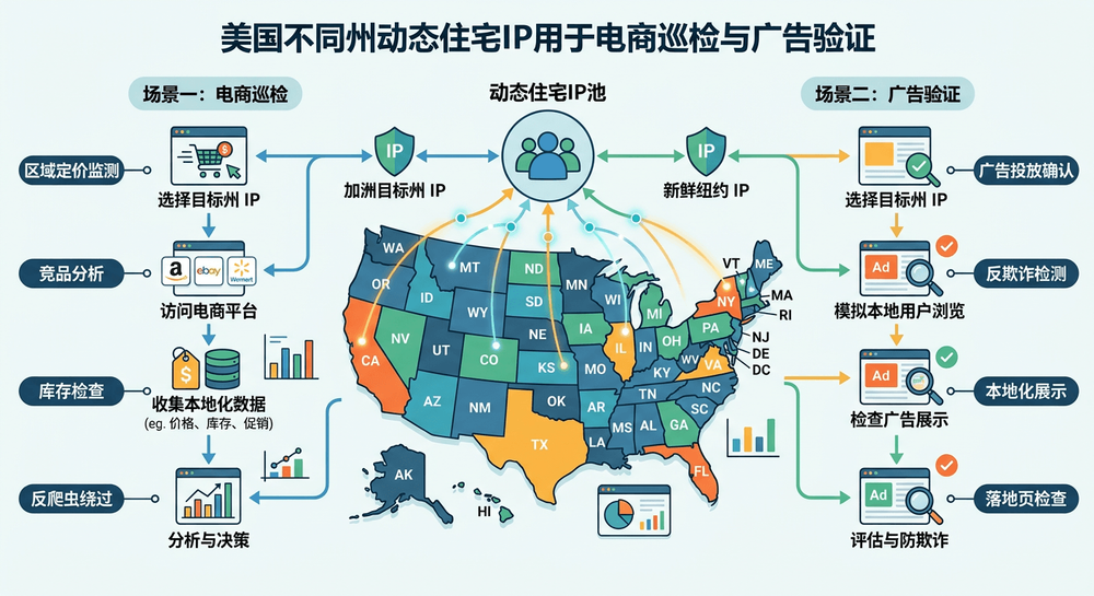 美国不同州动态住宅IP用于电商巡检与广告验证的场景示意