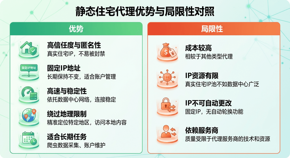 静态住宅代理优势与局限对照示意图