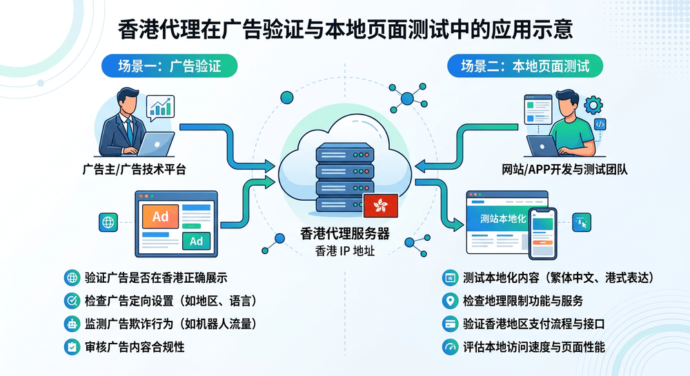香港代理在广告验证与本地页面测试中的使用场景示意