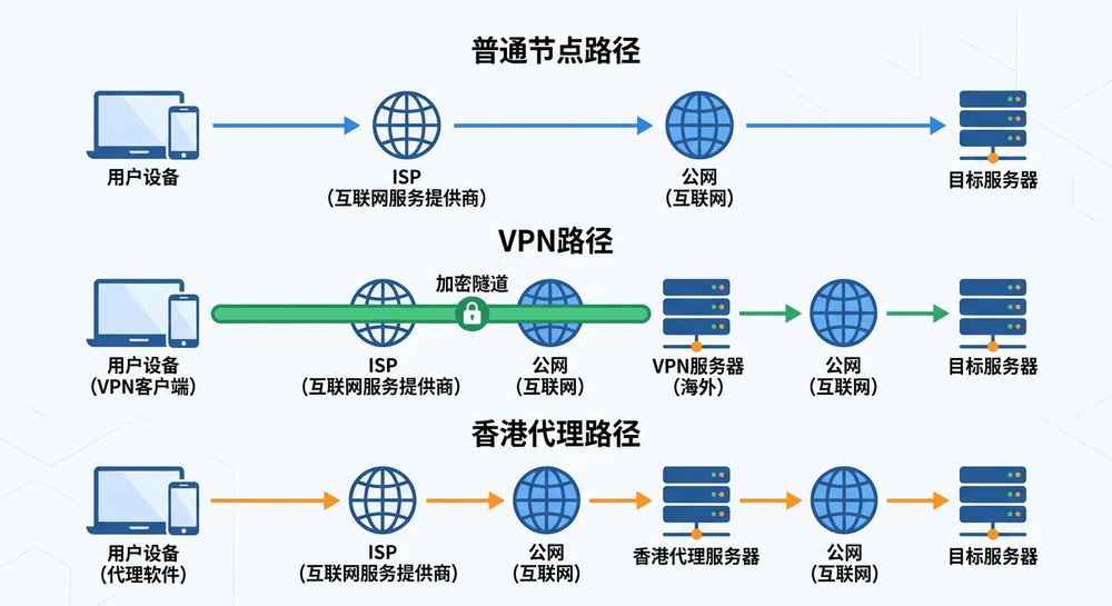 香港代理、VPN与普通节点的流量路径示意图