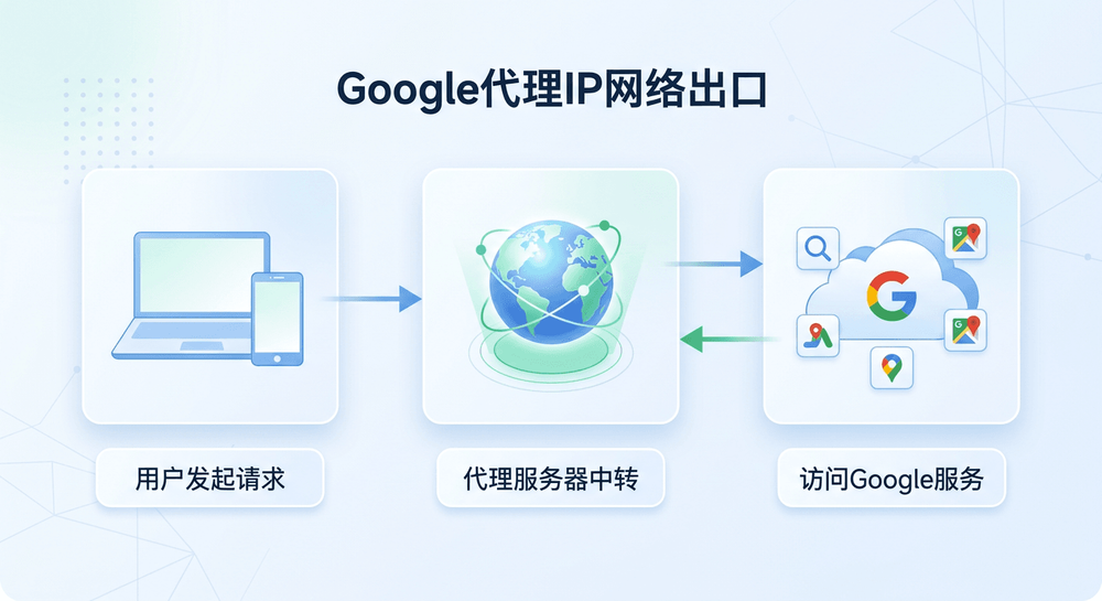 Google代理IP作为访问Google服务网络出口的示意图