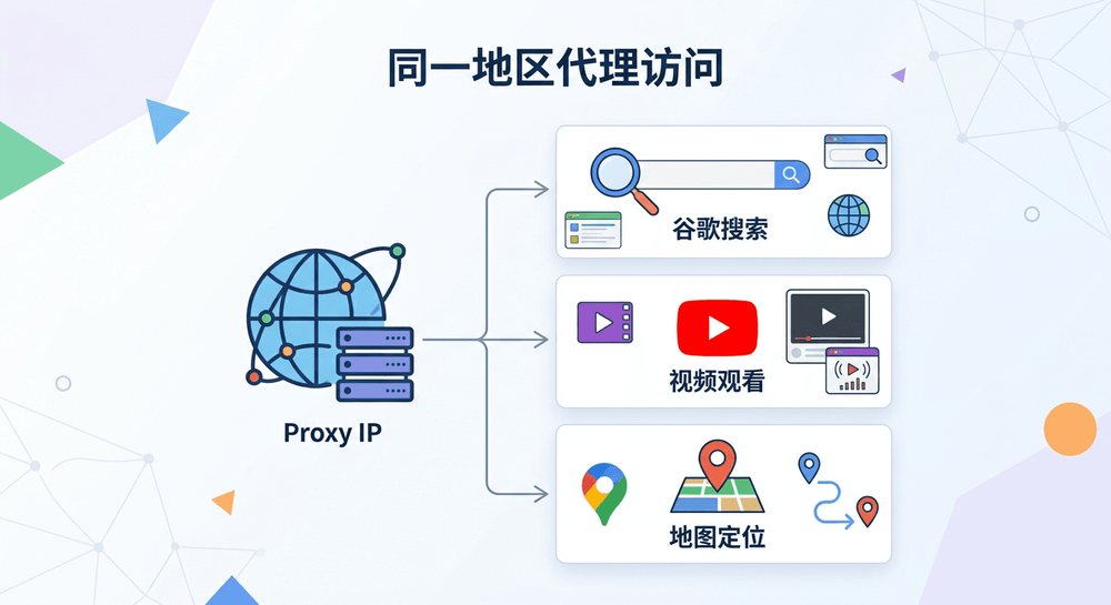 不同Google服务在同一地区代理IP下的访问示意