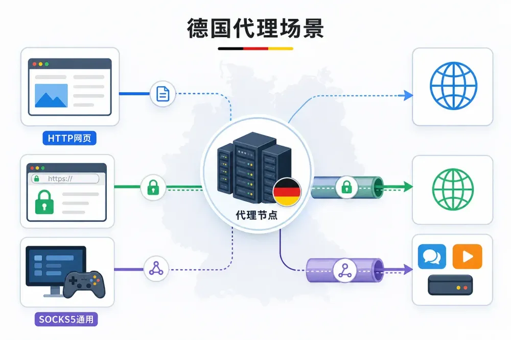 德国http代理-3.webp