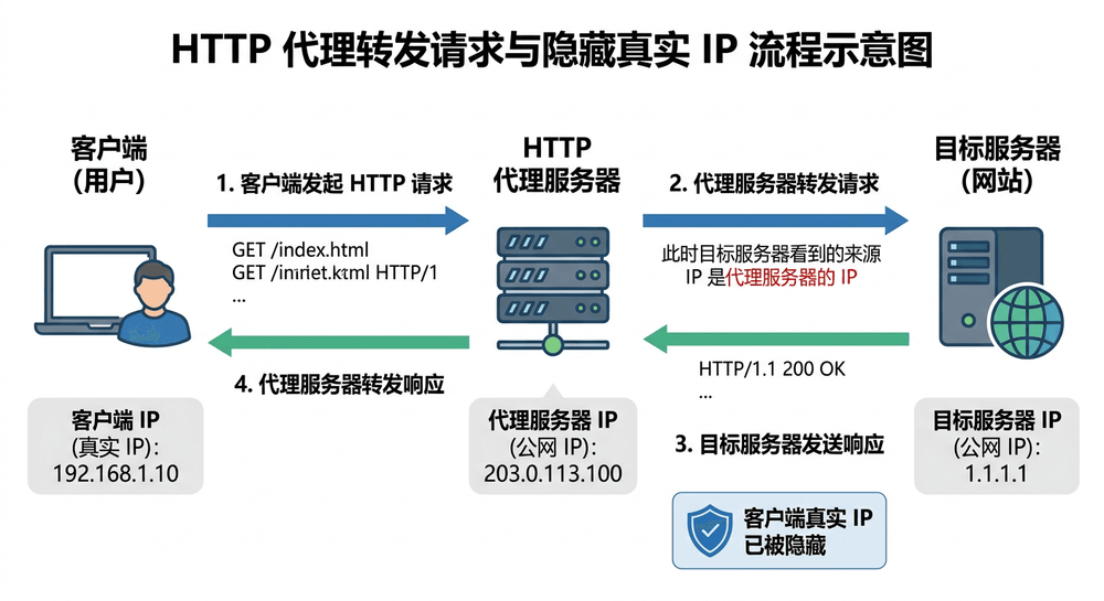 HTTP代理转发请求与隐藏真实IP的流程示意图