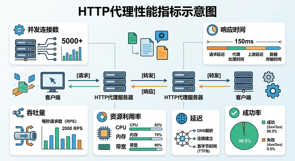 HTTP代理性能指标示意图