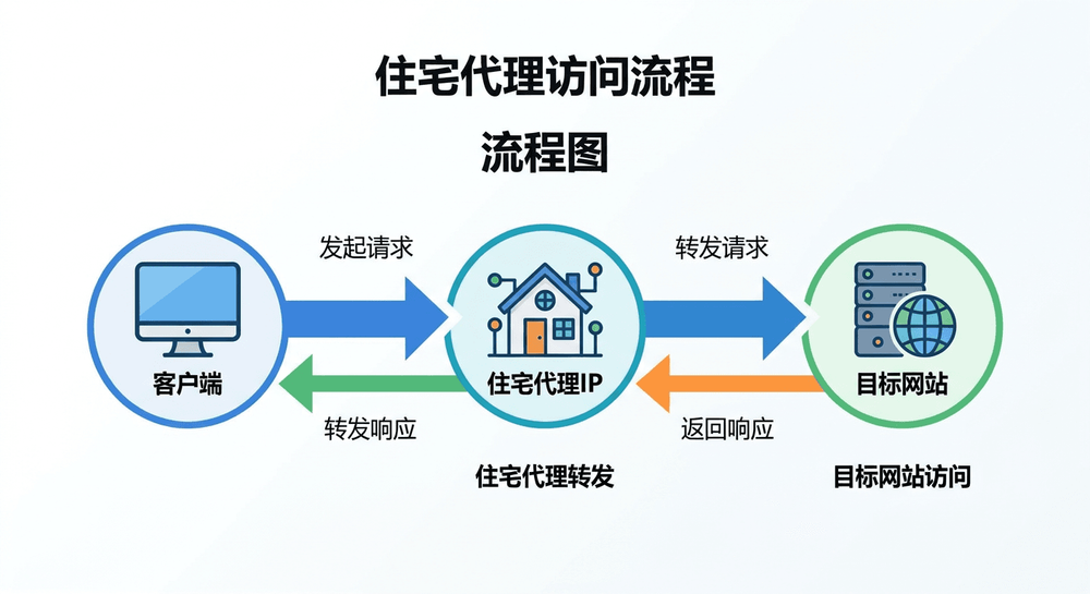 客户端通过住宅代理IP访问目标网站的三段式转发流程图