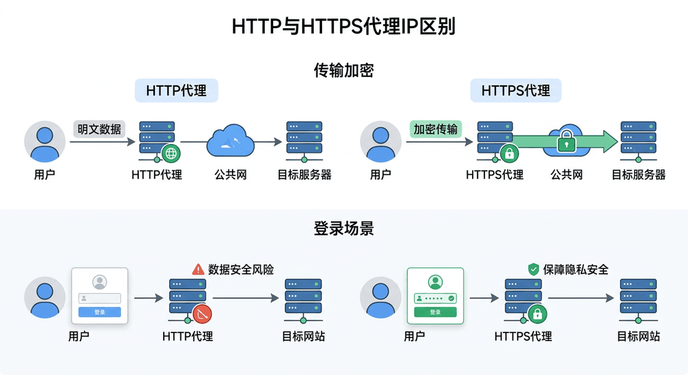 HTTP代理IP与HTTPS代理IP在传输加密和登录场景中的区别示意图