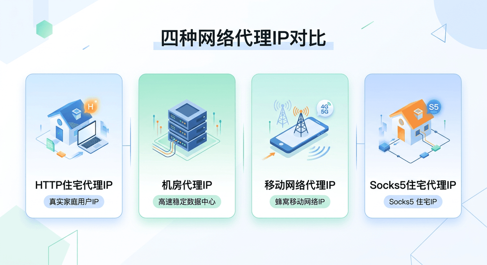 HTTP住宅代理IP与机房代理IP、移动网络代理IP、Socks5住宅代理IP四维对比示意图