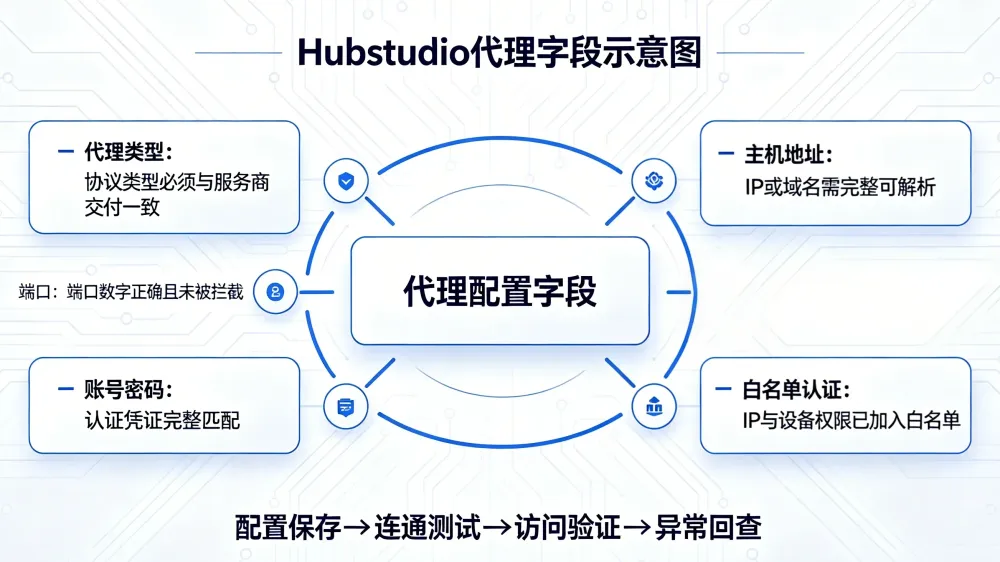 hubstudio-fingerprint-browser-proxy-stable-settings-1.webp