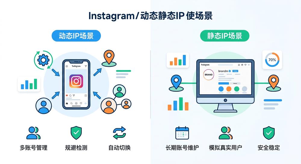 Instagram动态IP与静态IP使用场景示意图
