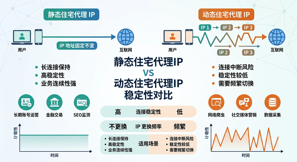 静态住宅代理IP与动态住宅代理IP的稳定性差异示意图
