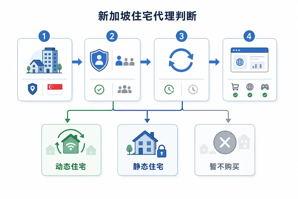 新加坡住宅代理ip-3.webp