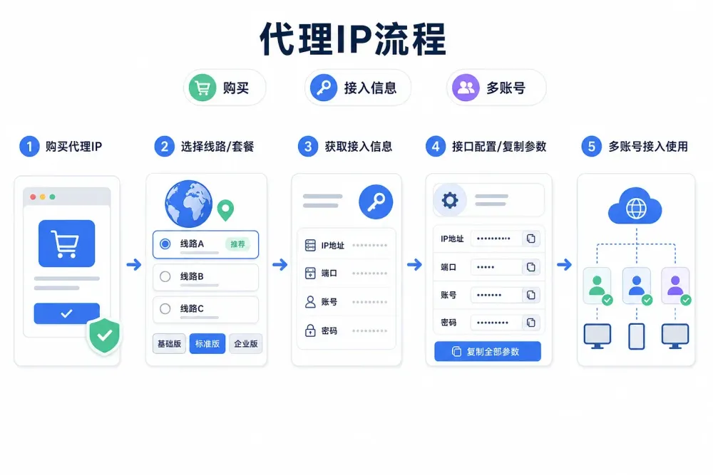 多账号代理ip-3.webp