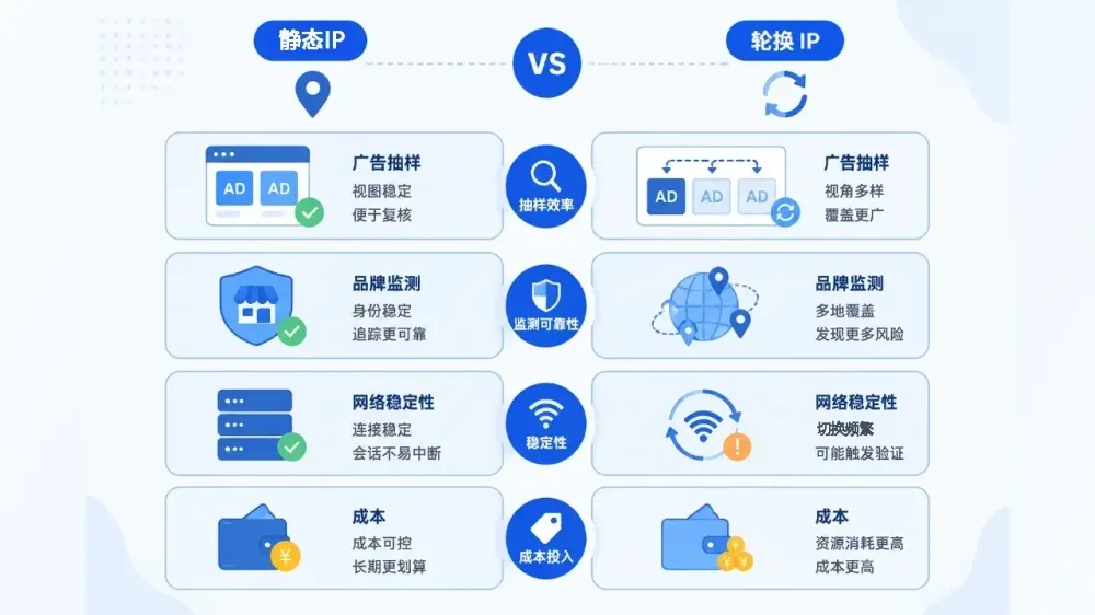 广告验证和品牌保护应该用静态ip还是轮换ip-1-1.webp