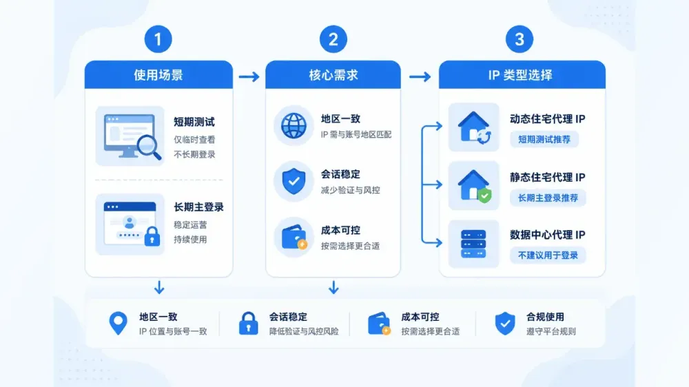 跨境电商店铺后台用动态-ip-还是静态-ip-2-442a133826b8.webp