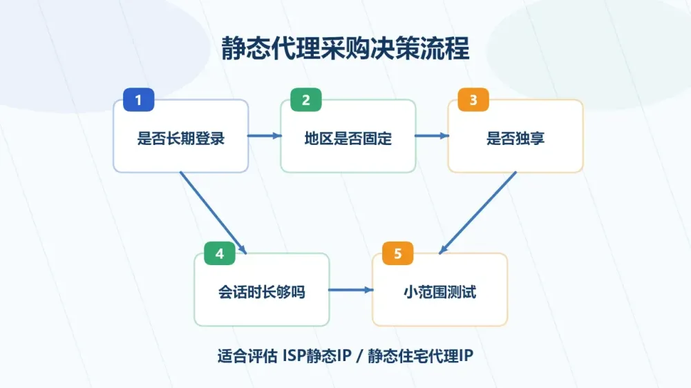 isp静态ip是什么意思-和静态住宅有什么关系-2.webp
