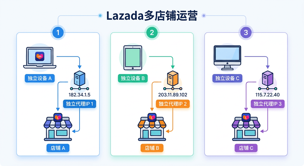 Lazada多店铺独立设备与独立代理IP对应关系示意图