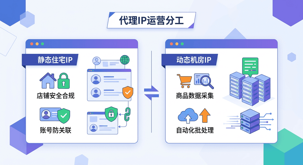 Lazada店铺运营中静态住宅代理IP与动态机房代理IP的使用分工示意