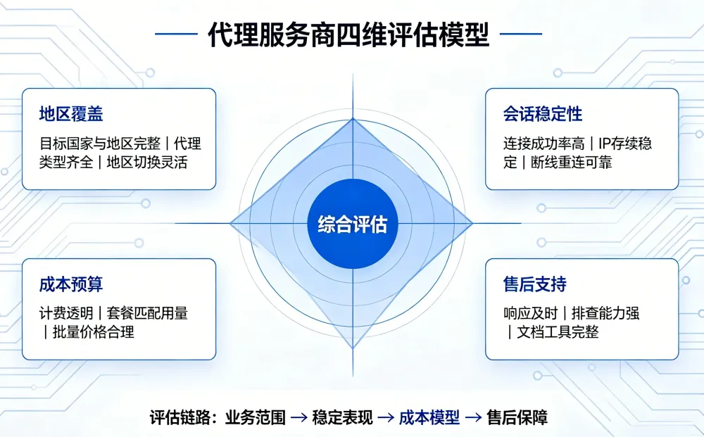 代理服务商四维评估模型