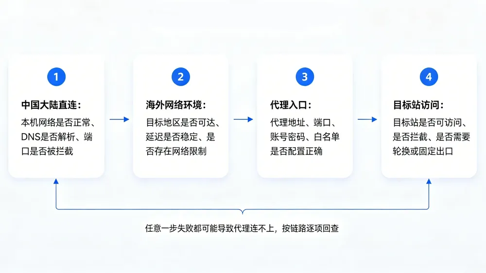 proxy-ip-connection-troubleshooting-1.webp