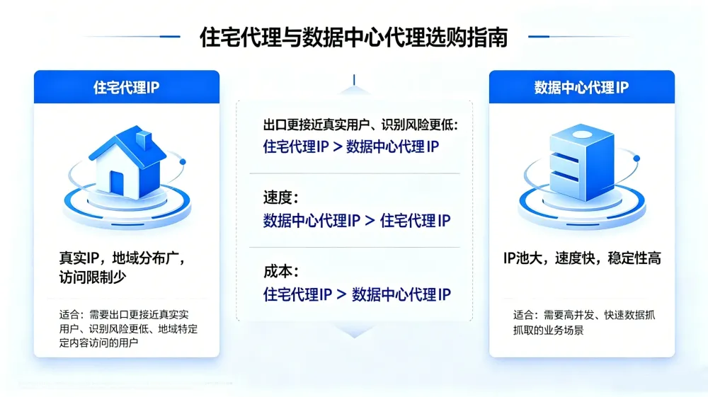 residential-vs-datacenter-proxy-body-20260626-batch3-2.webp