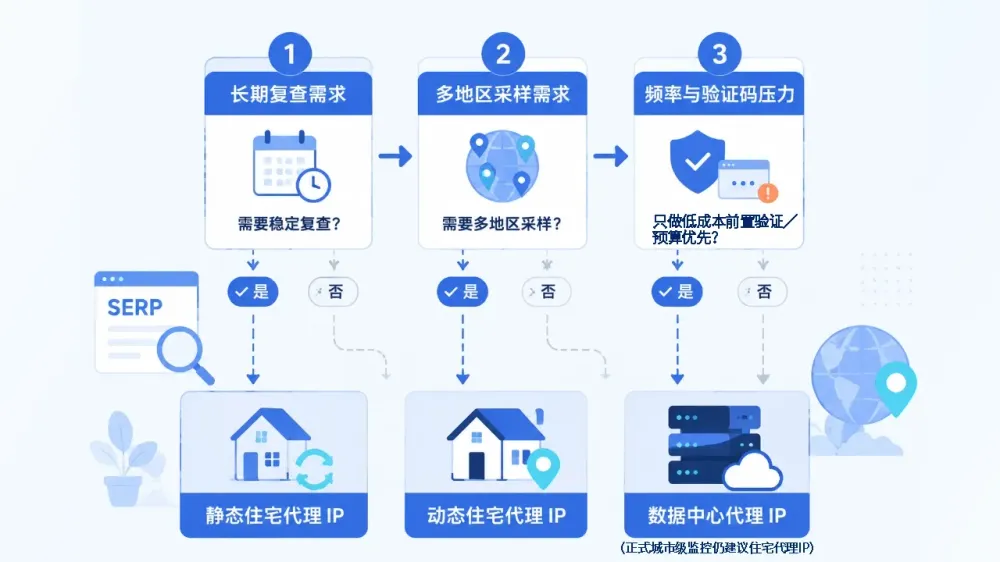 serp-监控用动态代理还是静态代理-1.webp